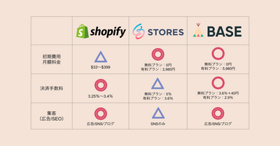 【2023年版】Shopify・STORES・BASEを比較！ECサイトはどこで開設するべき？